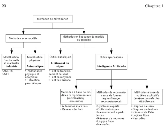 Fig. I.4 – Classification des m´ ethodes de surveillance industrielle