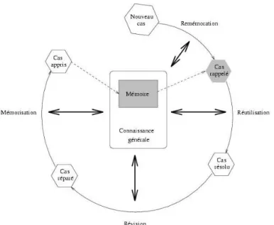 Fig. II.5 – Cycle du Raisonnement ` a Partir de Cas.