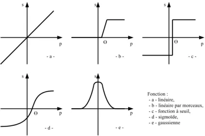 Fig. II.7 – Les diff´ erentes fonctions d’activation.