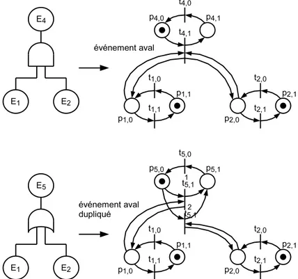 Fig. II.22 – Conversion des portes logique de l’arbre de d´ efaillance.