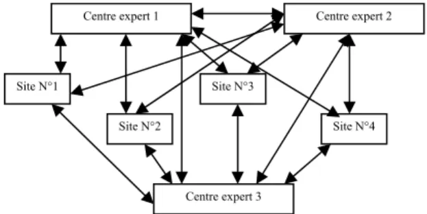 Figure 1. Interactions entre les composants d’un système  de e-maintenance 