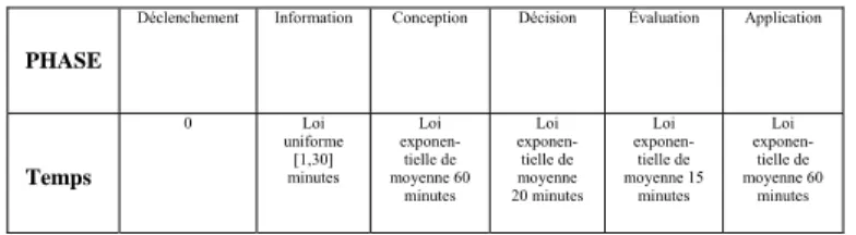 Tableau 1. Caractéristiques du technicien  (configuration # 1) 