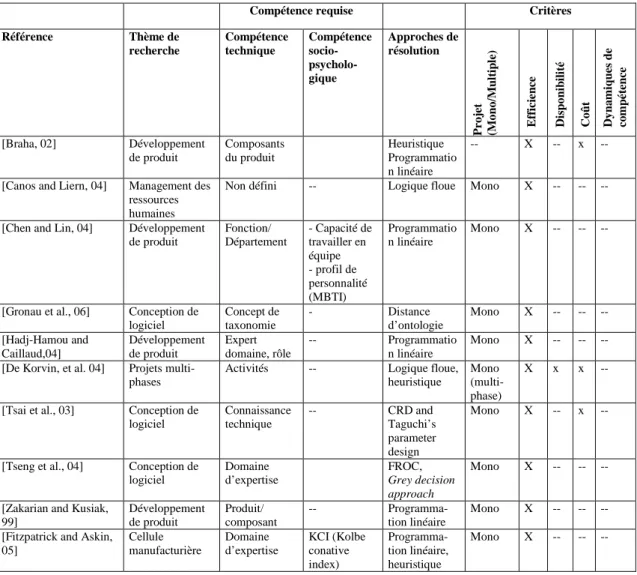 Tableau 1. Résumé des références et leurs approches de résolution pour la construction d’équipe 