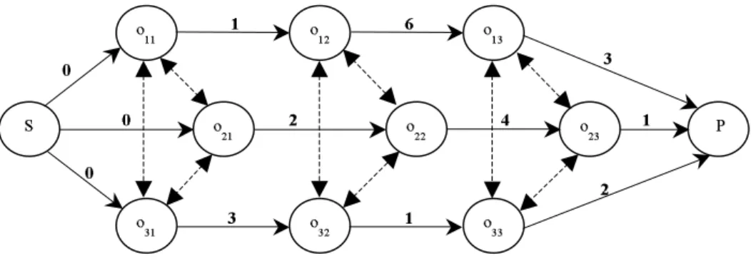 Fig. 1.3 – Graphe disjonctif d’un flow shop à trois machines et trois travaux J i p i,1 p i,2 p i,3 d i