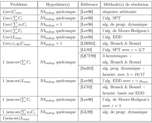 Tab. 2.1 – Résumé des différents problèmes à une machine étudiés dans la littérature