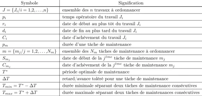 Tab. 3.1 – Notations utilisées