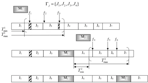 Fig. 3.6 – Emplacements possibles des tâches de maintenance