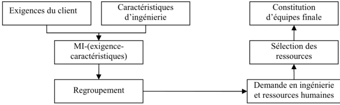 FIG. 2.2 : Démarche de constitution d’équipes [Tseng et al., 2004] 