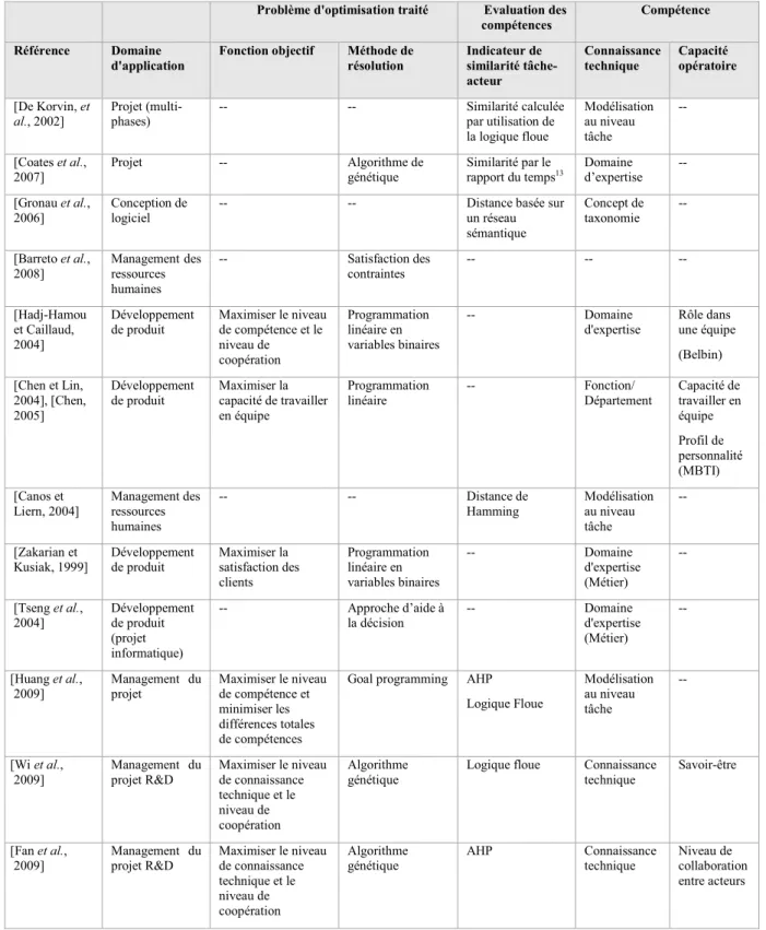 TAB. 2.1 : Synthèse de l’état de l’art sur la constitution d’équipes 