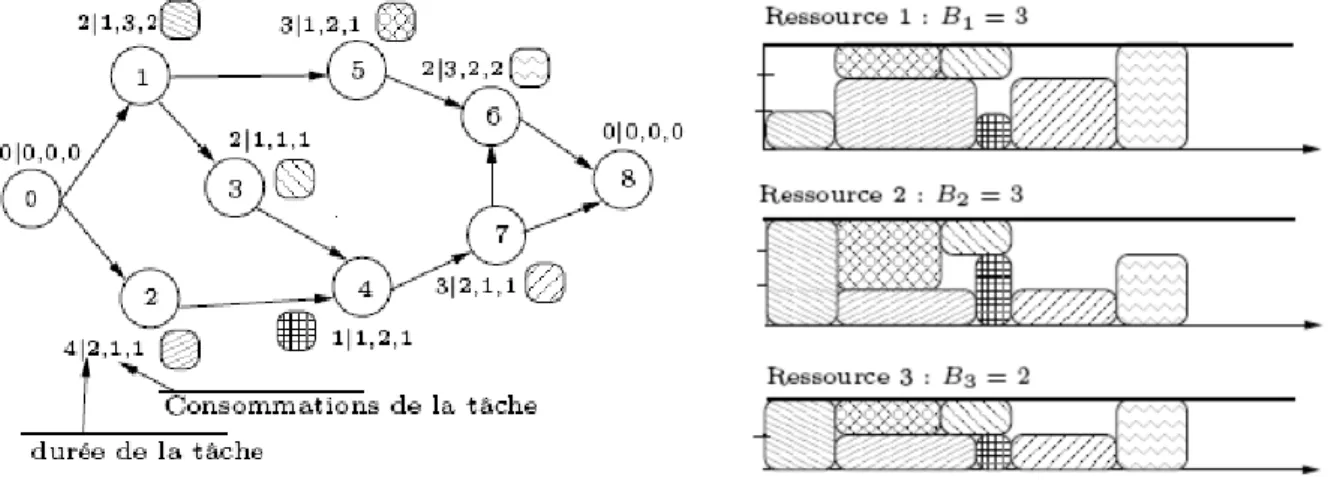 FIG. 3.1 : Exemple d’un graphe de précédence et une solution optimale de RCPSP (GoTHA) 