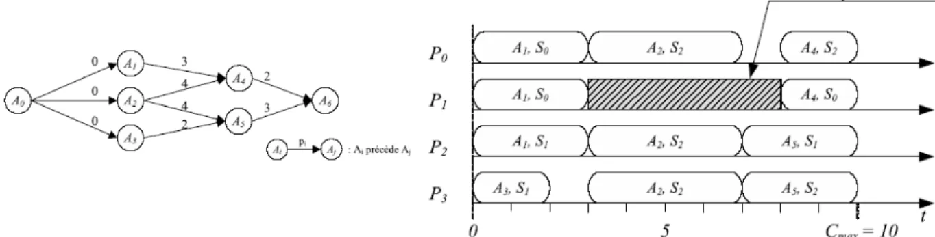 FIG. 3.2 : Exemple d’un graphe de précédence et une solution optimale de l’ordonnancement  [Bellenguez-Morineau, 2006] 