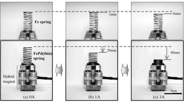 Fig. 1.10 – Comparaison entre un actionneur avec un ressort en fer et avec un ressort r´ ealis´ e en FePd [Wad02].