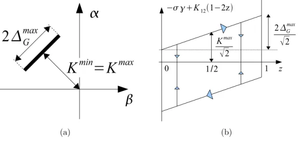 Fig. 2.21 – Cas particulier o` u K min = K max : (a) repr´ esentation math´ ematique du triangle de Preisach ; (b) repr´ esentation de l’´ evolution de z et des boucles internes.