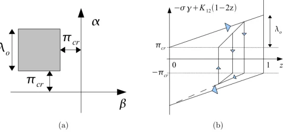Fig. 2.22 – Cas particulier o` u la r´ epartition des ∆ G (v) et des K(v) correspond au cas de la partie pr´ ec´ edente : (a) repr´ esentation math´ ematique du triangle de Preisach ; (b) repr´ esentation de l’´ evolution de z et des boucles internes.