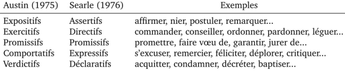 Tab. 2.1.: Taxonomies fondatrices en théorie des actes de discours, alignées.