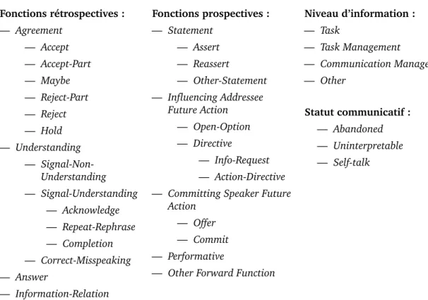 Fig. 2.1.: Taxonomie DAMSL.