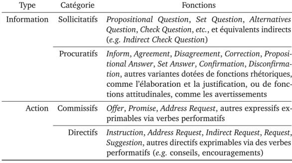 Tab. 2.3.: Fonctions communicatives génériques de la taxonomie DIT ++ .