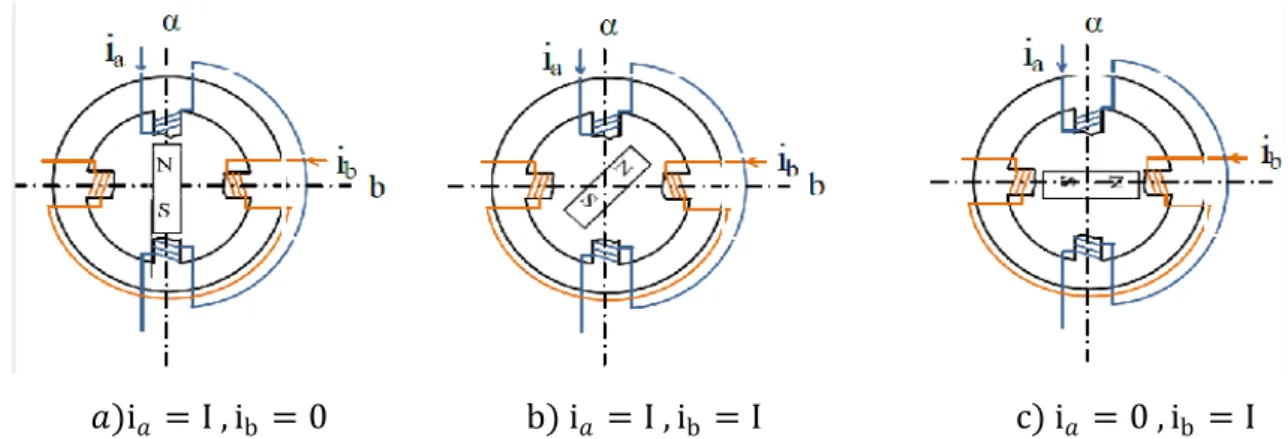 Figure I.3:Principe de fonctionnement du moteur à aimants permanents 