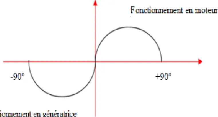 Figure 1.4:Caractéristique du couple-angle électrique 