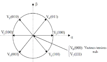 Figure 1.8 Vecteurs de tension crées par l’onduleur de tension dans ( 