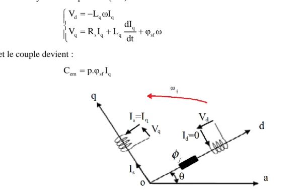 Figure II.1:Principe de la commande vectorielle 