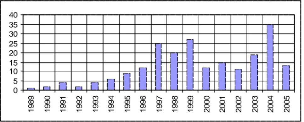 Fig. 8. Evolution du nombre des publications liées directement au désassemblage  1.6.5.2