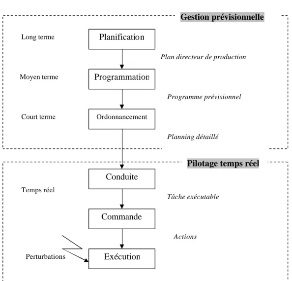 Fig. 14. Architecture de conduite (Valenciennes) 