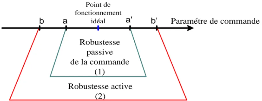 Fig. 1.  Marges de robustesses active et passive 