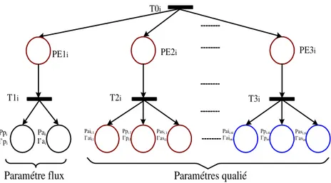 Fig. 2. Éléments d’une structure de parallélisme de modèle flux-qualité 