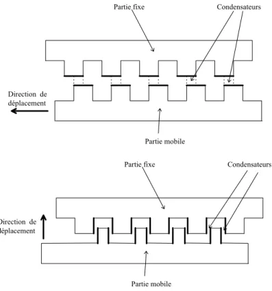 Fig. 2. 7 : utilisation de plusieurs condensateurs 