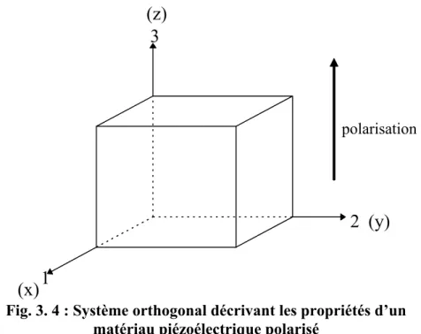 Fig. 3. 4 : Système orthogonal décrivant les propriétés d’un  matériau piézoélectrique polarisé 