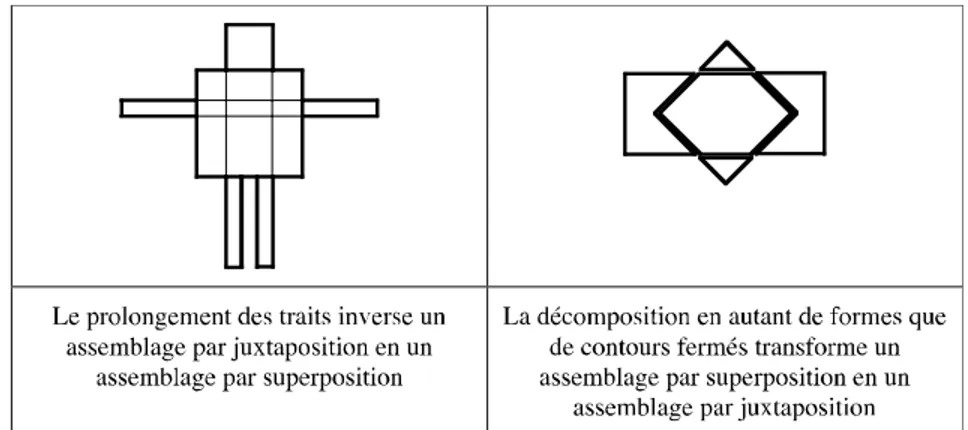 Figure 18 : Inversion du type d’assemblage sur les figures, (Duval &amp; Godin, 2005, p