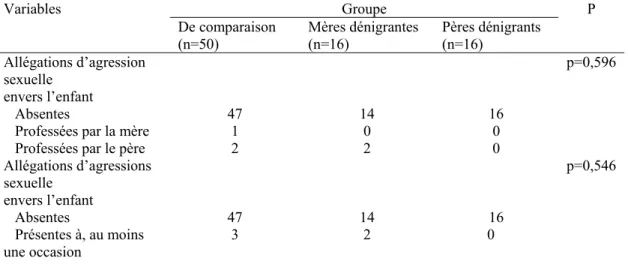 Tableau 1. Fréquence et répartition des allégations d’agression sexuelle entre le  groupe de comparaison, le groupe mères dénigrantes et le groupe pères dénigrants  (n=82)
