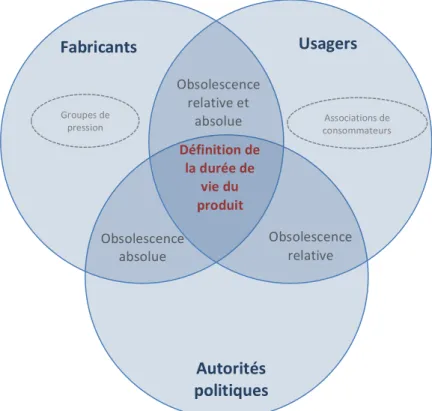 Figure 11 : Possibles interactions entre les acteurs influençant, à différents  niveaux, la durée de vie des produits électroniques (modèle conceptuel 1) 