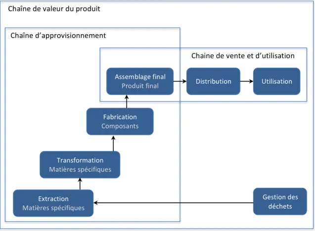 Figure 3 : Schéma de la chaîne d’approvisionnement, de vente et d’utilisation  dans le secteur de l’électronique 