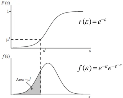 Fig. 4: Cumulative (above) and density (below) distribution functions of Logit model  The Logit model can be divided into multinomial Logit model, generalized extreme value (GEV)  model and mixed Logit model (also called random parameters Logit model)