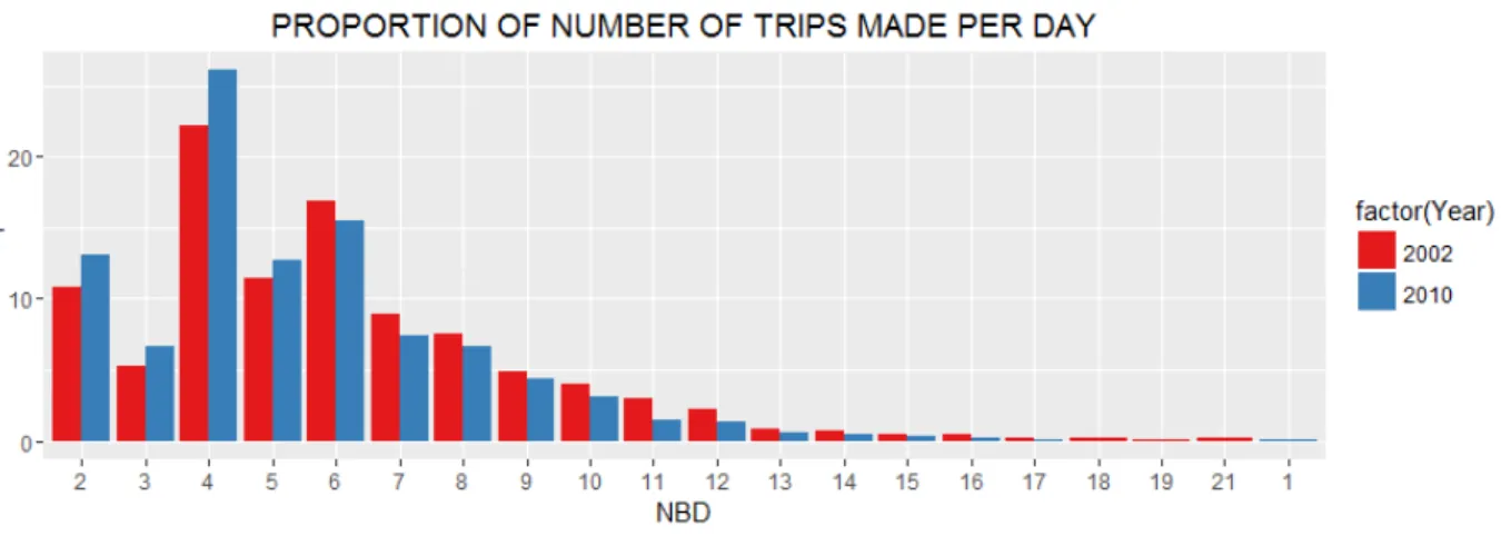 Fig. 10: Histogram of number of trips made per day in 2002 and 2010 