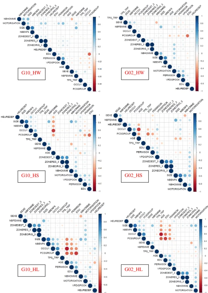 Fig. 12: Correlation matrice for databases of different motives in 2002 and 2010 