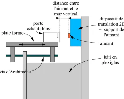 Fig. 4.19 – Sch´ ema du dispositif exp´ erimental.