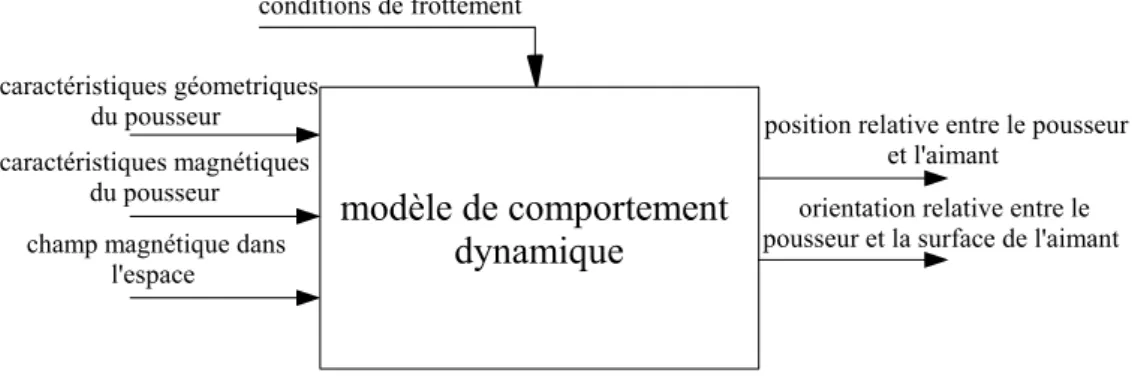 Fig. 4.15 – Sch´ ema bloc symbolisant le mod` ele de comportement dynamique.