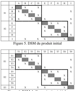 Figure 5. DSM du produit initial 