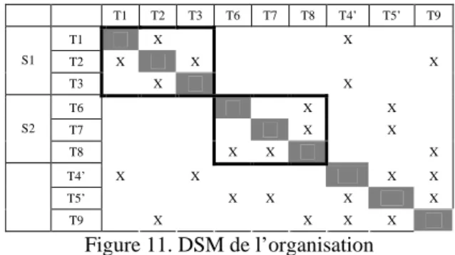 Figure 9. DSM possible de l’organisation évoluée 