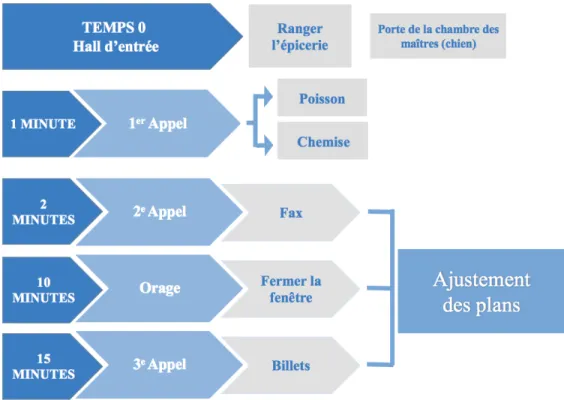 Figure 1. Séquence des tâches générées par le Virtual Multitasking Test-2   Description des analyses statistiques   