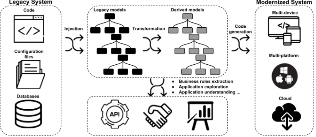 Figure 2.1 – Modernization process of legacy applications