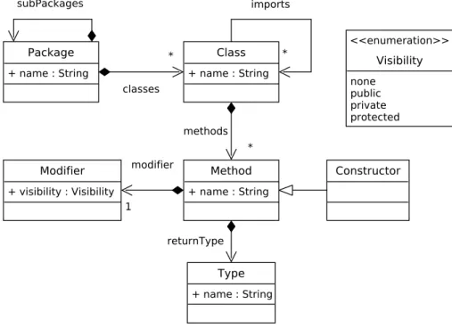 Figure 2.2 – A Simple Java Metamodel