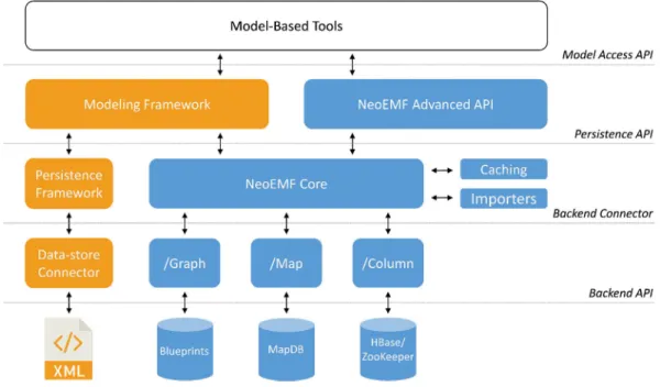 Figure 3.1 – N EO EMF Integration in the Modeling Ecosystem