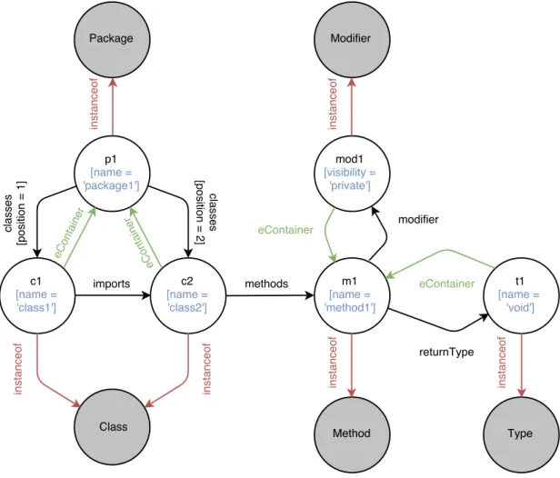 Figure 3.3 – Running example persisted in N EO EMF/G RAPH