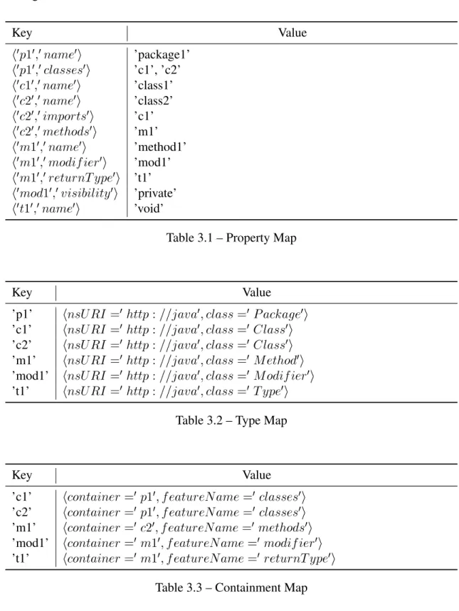 Table 3.3 shows in the first row that, for example, the container of the Class c1 is p1 through the classes association.