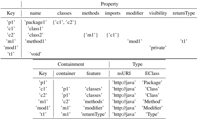 Table 3.4 – Examples instance stored as a sparse table in NeoEMF/Column