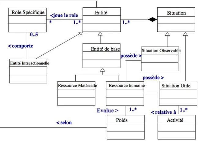 Figure 1. Meta modèle de la situation 